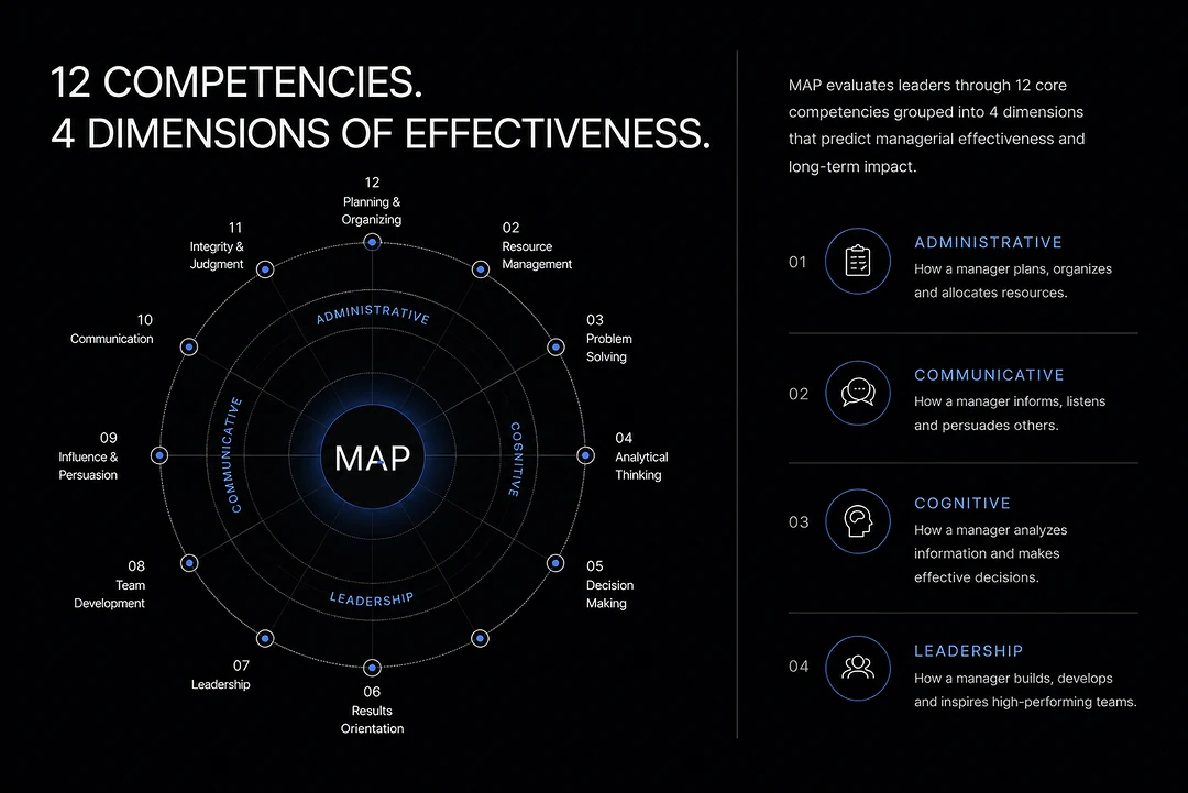 MAP model: 12 competencies grouped into 4 dimensions of managerial effectiveness
